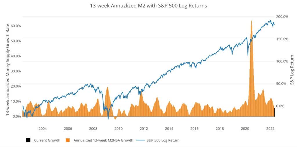 13-week M2 Annualized and S&P 500