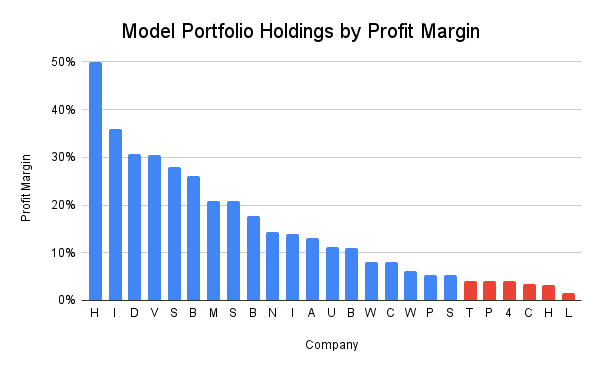 Model portfolio holdings by profit margin