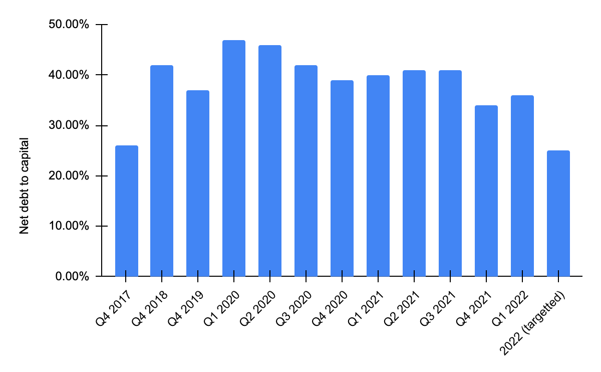 TMHC's Net Debt to Capital