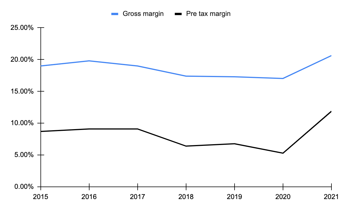 TMHC's Gross and Pre-tax margins