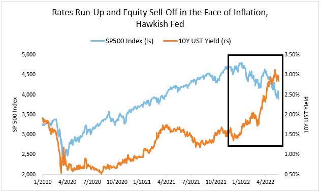 Equities vs Treasury yields