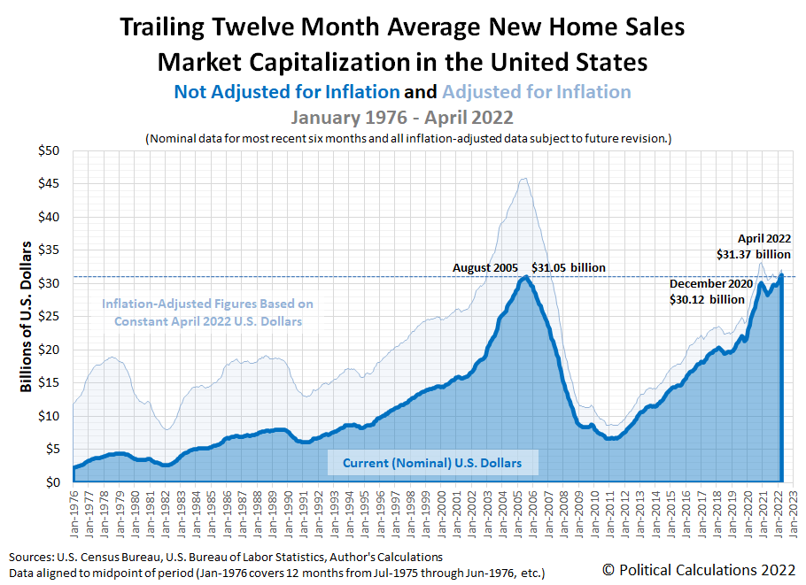 Soaring Prices Drive Market Cap Of New Homes Higher In April 2022 Seeking Alpha