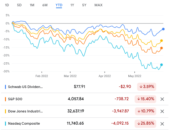 YTD Performance Comparison