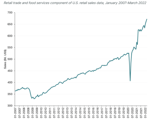 Consumer Retail Sales