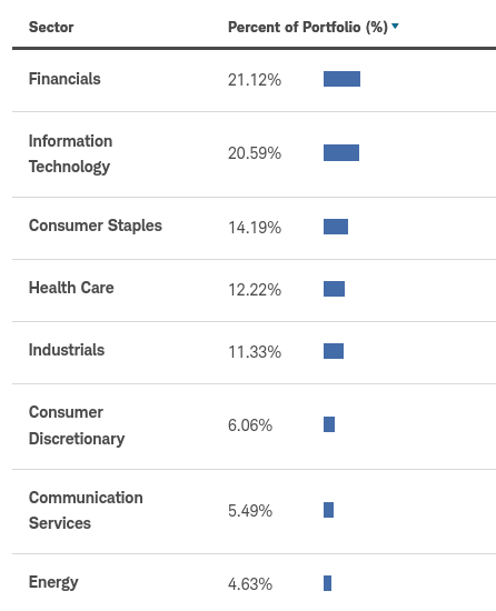 Portfolio Composition