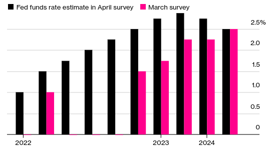 Interest Rate Outlook