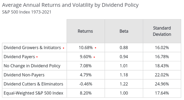 Average Returns