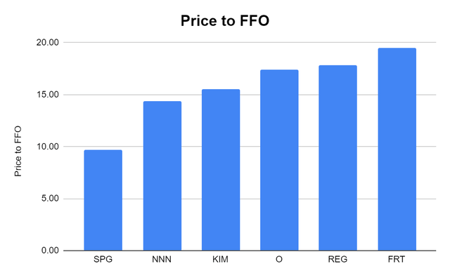 SPG Price to FFO