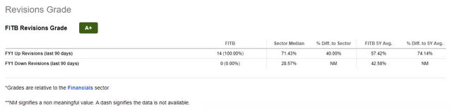 Earnings Revisions Fifth Third Bancorp