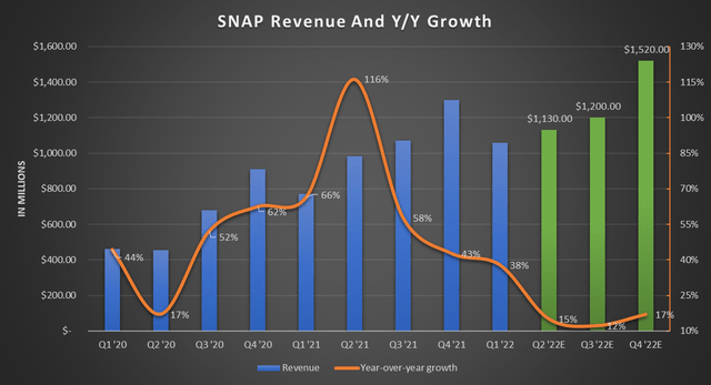 Snap's revenue and revenue growth chart estimated to Q4 '22