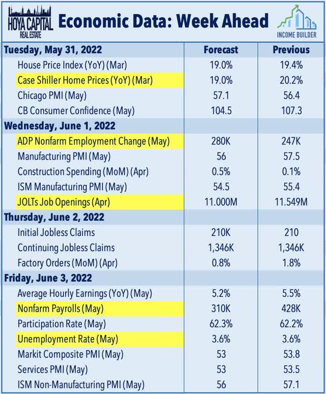 real estate economic data week ahead May 31, 2022