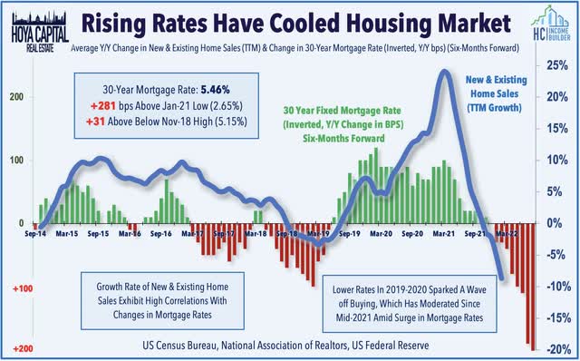 rising rates home sales