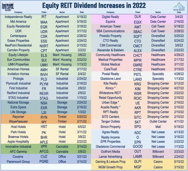 Equity REIT dividend increases in 2022