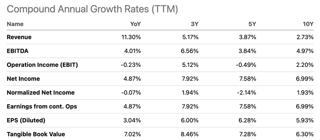 XEL growth rates