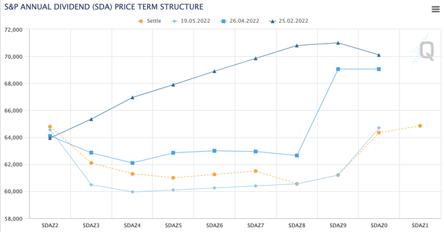 S&P 500 Annual Dividend Futures Term Structure