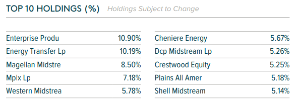 Top 10 holdings