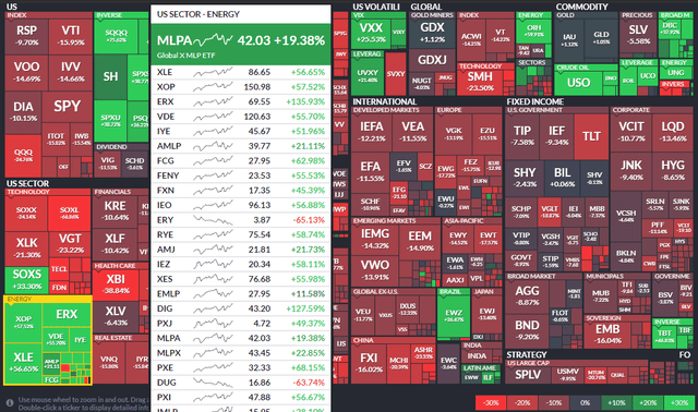 ETF performance heat map 2022