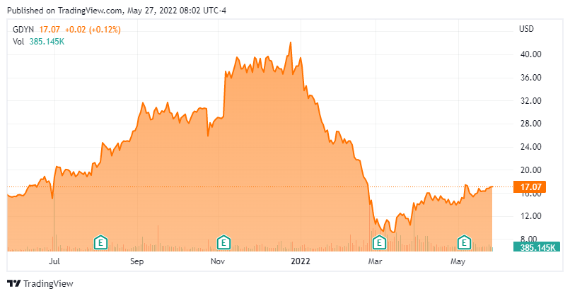 grid-dynamics-holdings-a-first-take-on-recent-insider-buying-nasdaq