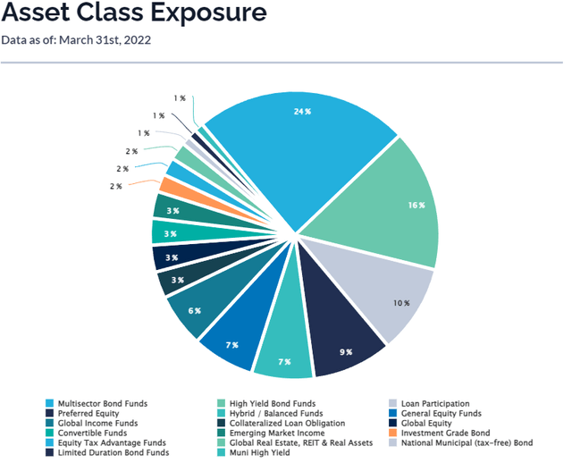 YYY Asset Class Exposure