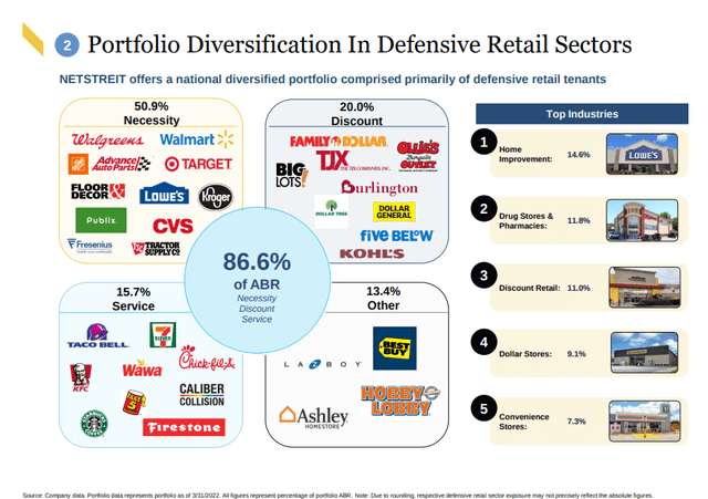 NETSTREIT Defensive Retail Strategy
