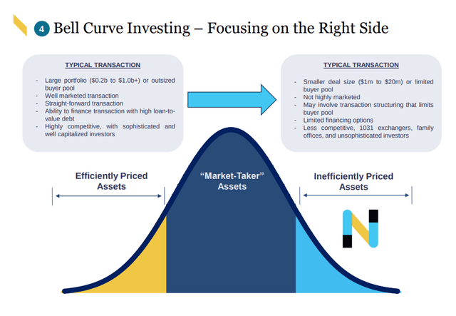 NETSTREIT Investing Strategy