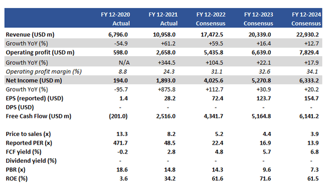 Key financials and consensus earnings estimates