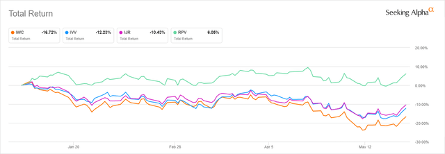 Returns chart