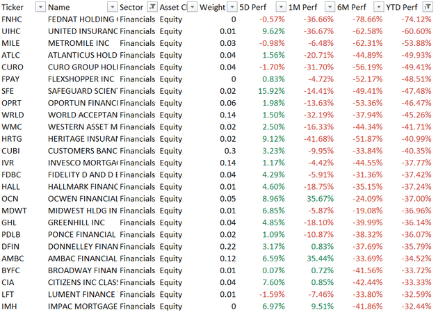 Stocks performance data