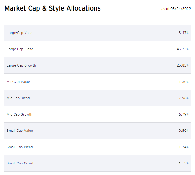 SOXX market cap and style allocations