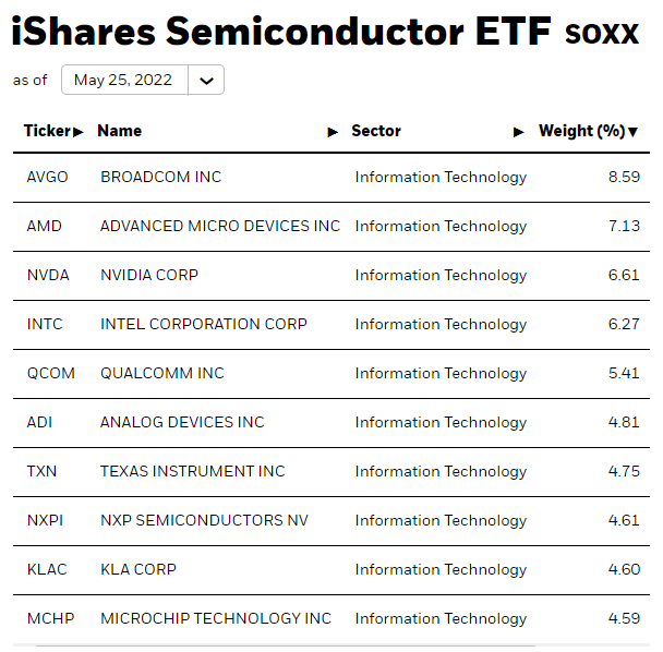 Soxx Holdings List