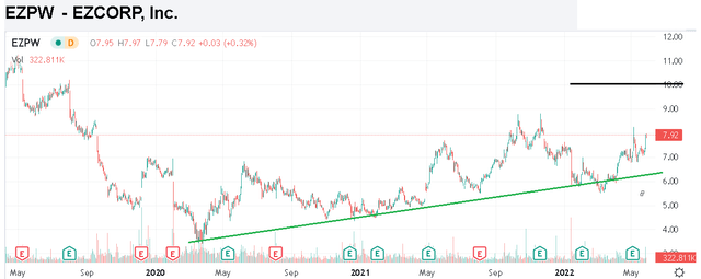 EZCorp Chart