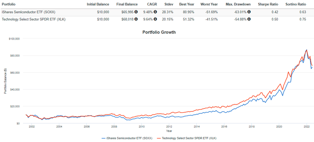 SOXX vs. XLK Historical Performance