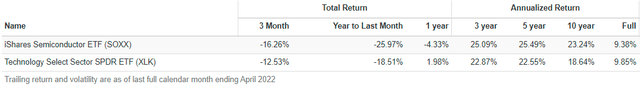 SOXX Annualized Returns