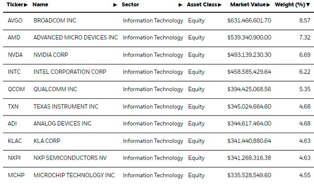 SOXX Top Ten Holdings