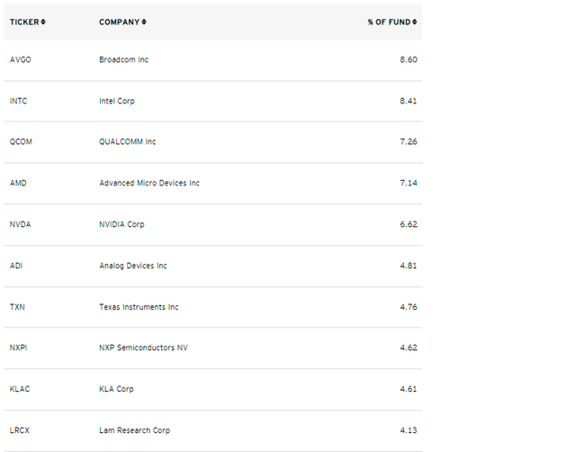 SOXQ Top Ten Holdings