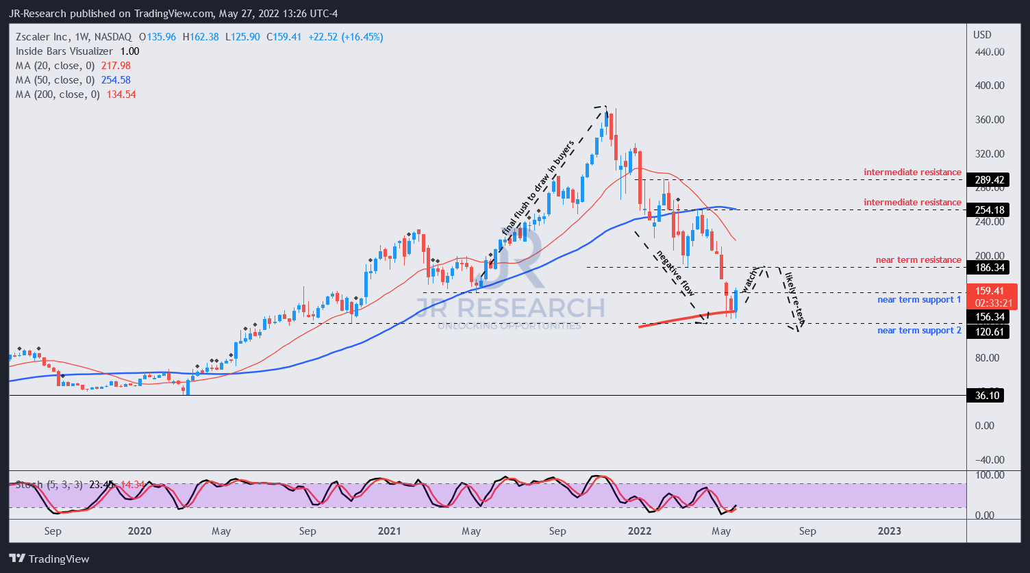 Zscaler Slowing Growth And Steep Valuation Don't Bode Well Seeking Alpha