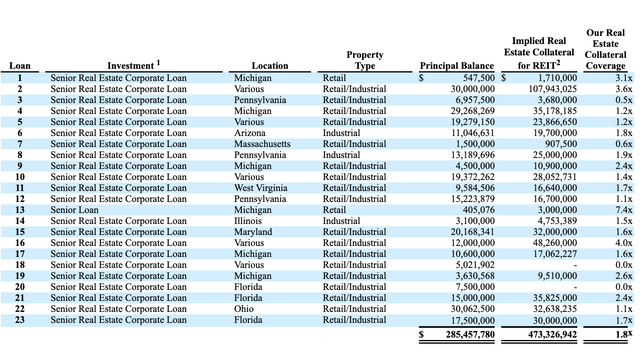 REFI Real Estate Collateral Coverage