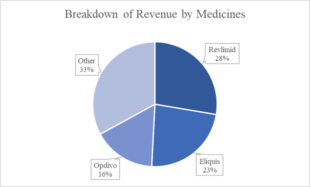 Breakdown of BMY revenue by product