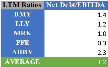 Net Debt/EBITDA ratios of BMY competitors