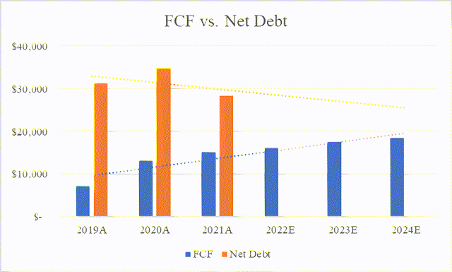 BMY FCF vs net debt