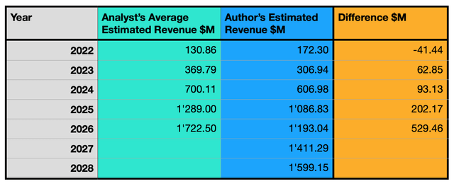 Idorsia Revenue estimation