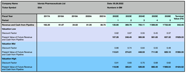 Idorsia DCF Market Estimations