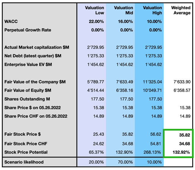 Idorsia Valuation Market Estimations