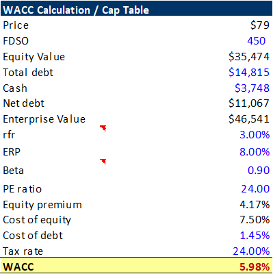 WACC calculations