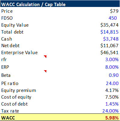 WACC Calculations