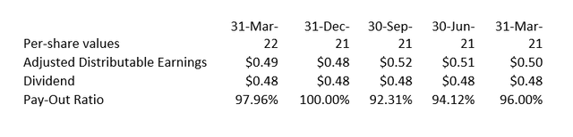 Dividend and payout ratio