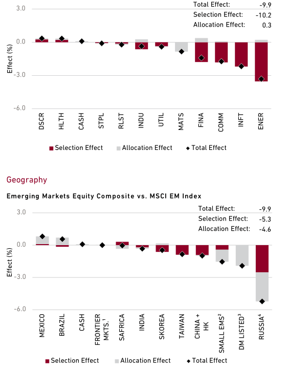 chart: Emerging Markets Equity Composite vs. MSCI EM Index