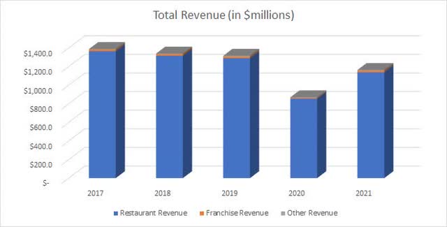 5 year Revenue