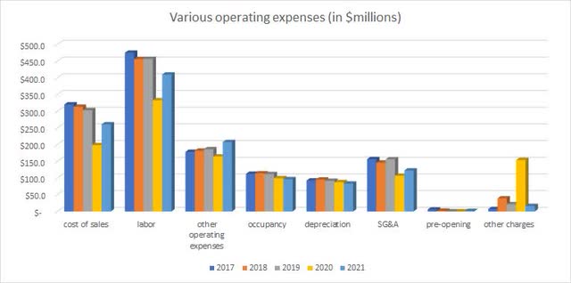 Operating exp.