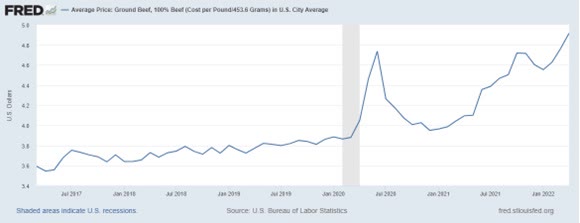 average beef price